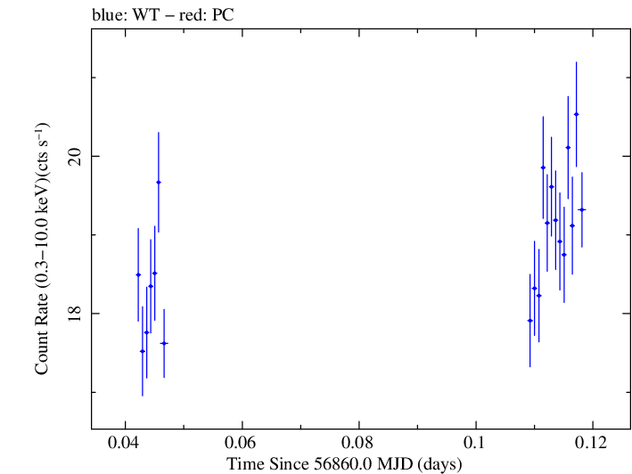 Swift light curve for Observation ID 00035023064
