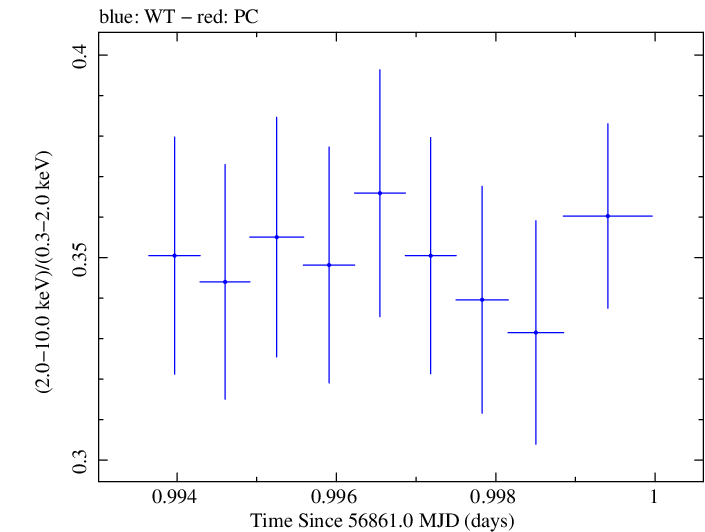 Swift hardness ratio for Observation ID 00035023065