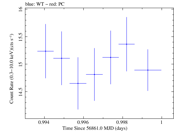 Swift light curve for Observation ID 00035023065