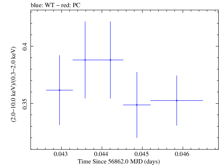 Swift hardness ratio for Observation ID 00035023066