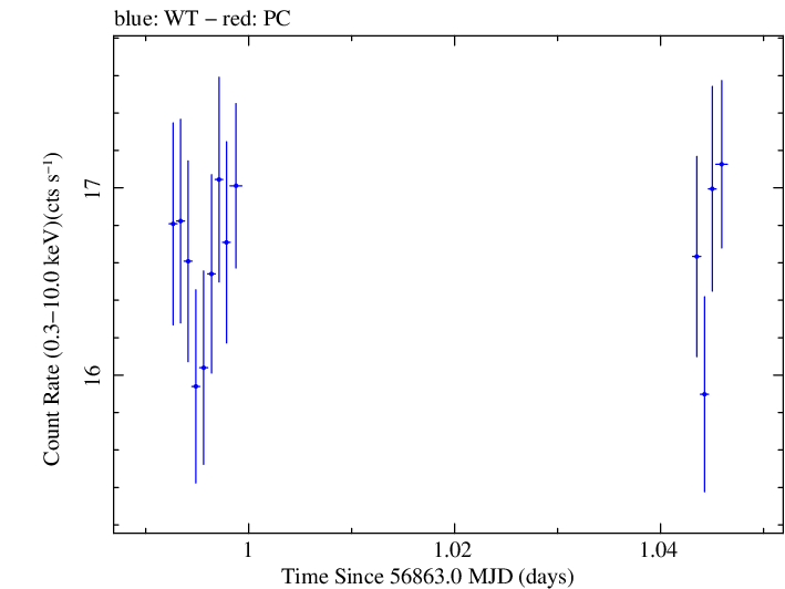Swift light curve for Observation ID 00035023067