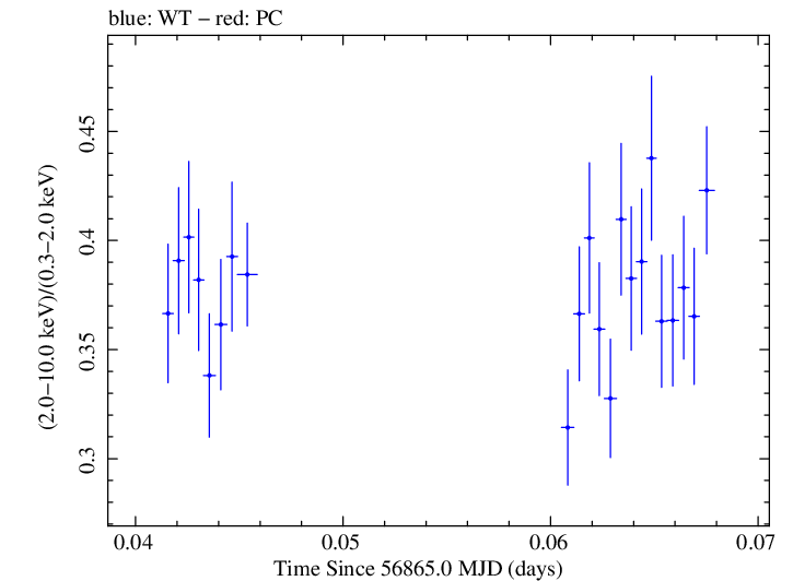 Swift hardness ratio for Observation ID 00035023068