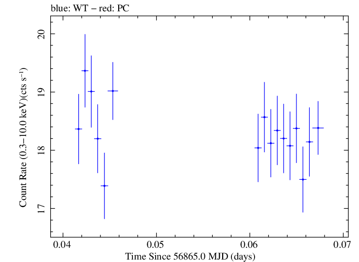 Swift light curve for Observation ID 00035023068