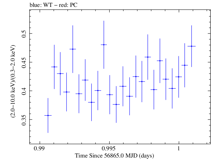 Swift hardness ratio for Observation ID 00035023069