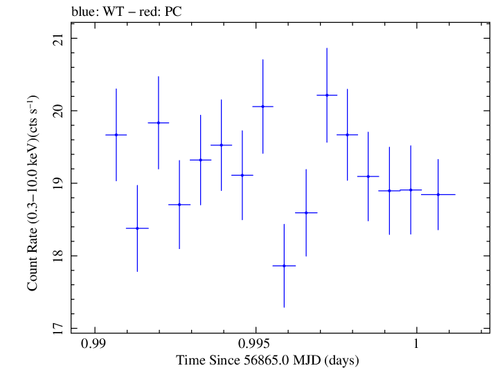 Swift light curve for Observation ID 00035023069