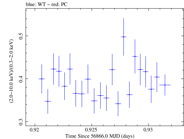 Swift hardness ratio for Observation ID 00035023070