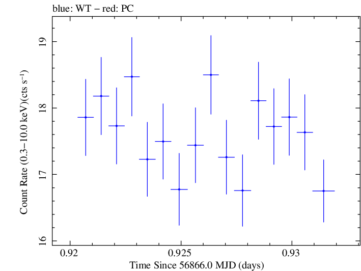 Swift light curve for Observation ID 00035023070