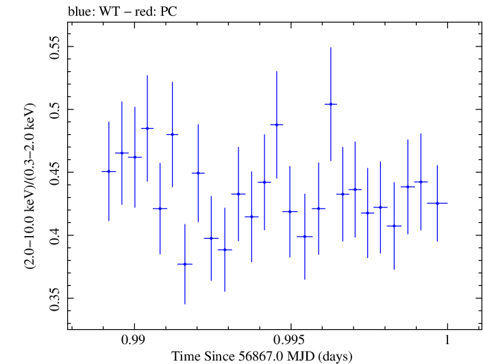 Swift hardness ratio for Observation ID 00035023071