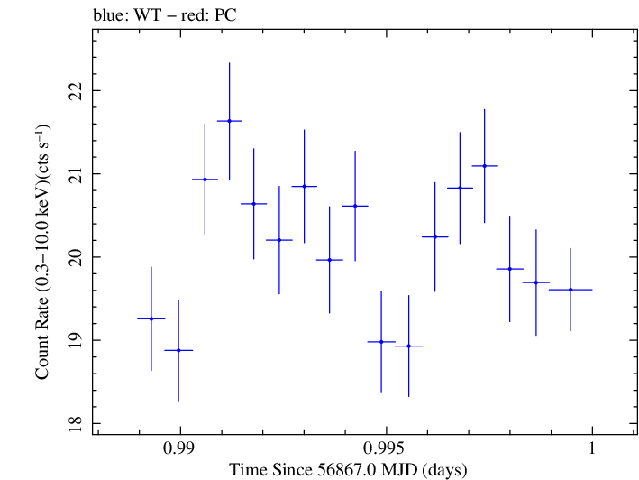 Swift light curve for Observation ID 00035023071