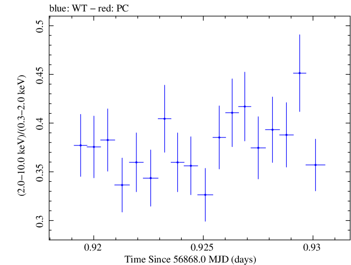 Swift hardness ratio for Observation ID 00035023072