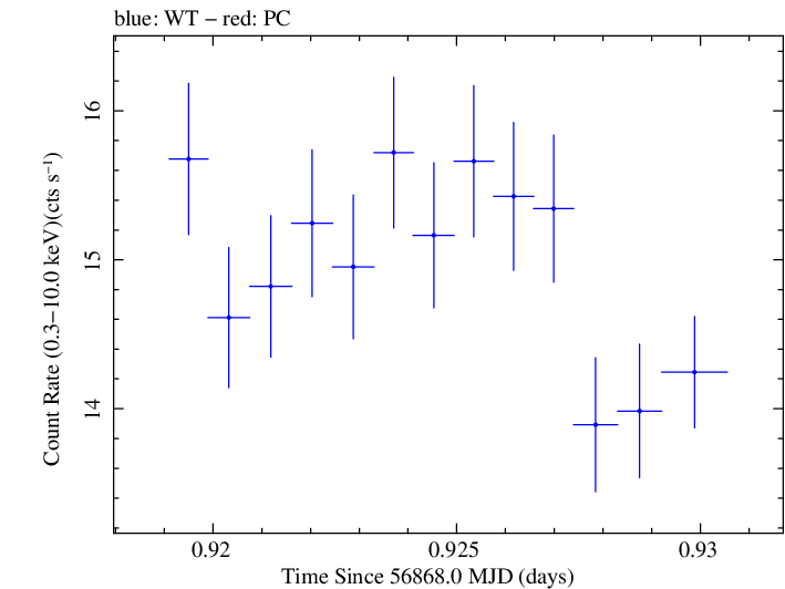Swift light curve for Observation ID 00035023072