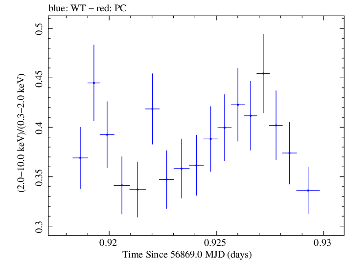 Swift hardness ratio for Observation ID 00035023073