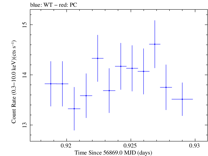 Swift light curve for Observation ID 00035023073