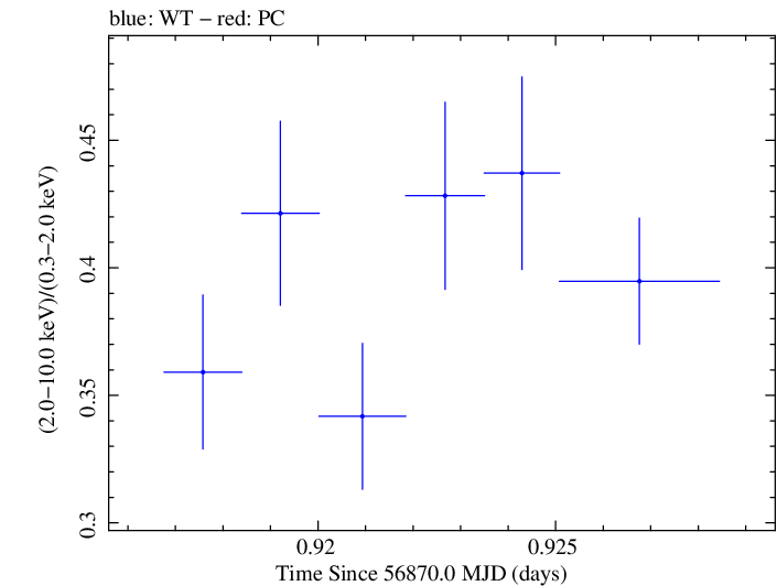 Swift hardness ratio for Observation ID 00035023074