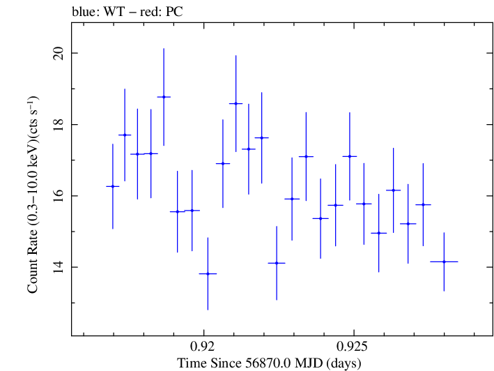 Swift light curve for Observation ID 00035023074