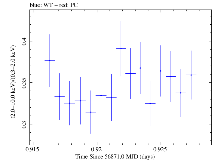 Swift hardness ratio for Observation ID 00035023075
