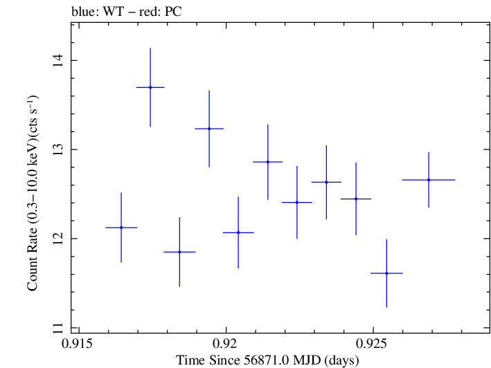Swift light curve for Observation ID 00035023075