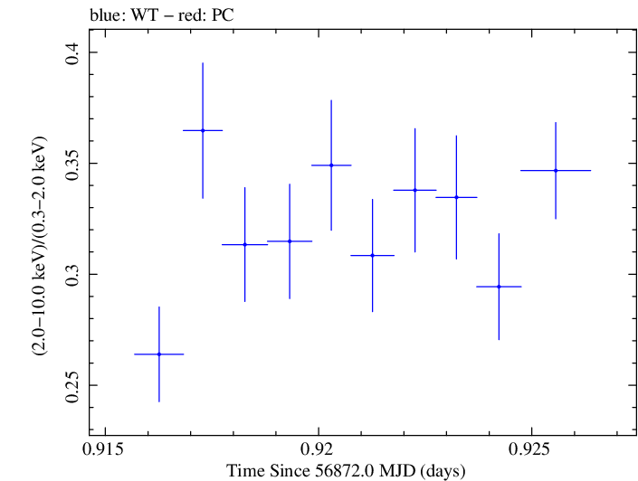 Swift hardness ratio for Observation ID 00035023076