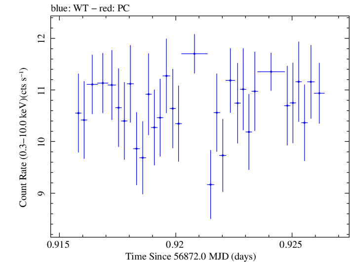 Swift light curve for Observation ID 00035023076
