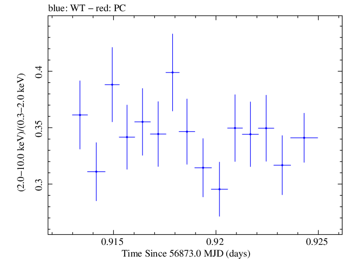 Swift hardness ratio for Observation ID 00035023077
