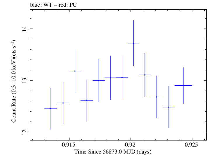 Swift light curve for Observation ID 00035023077