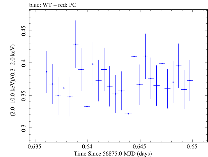 Swift hardness ratio for Observation ID 00035023078