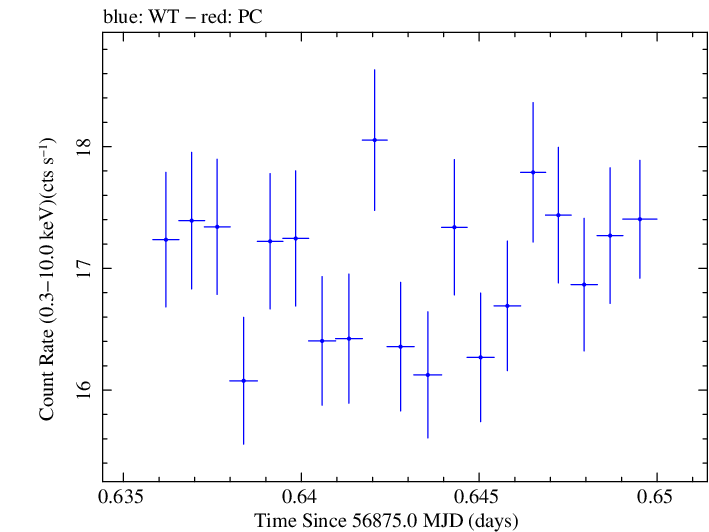 Swift light curve for Observation ID 00035023078
