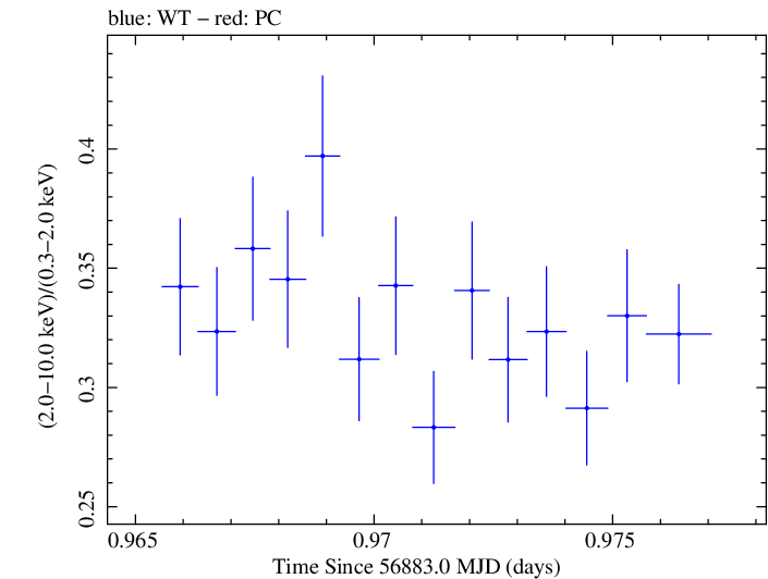 Swift hardness ratio for Observation ID 00035023079