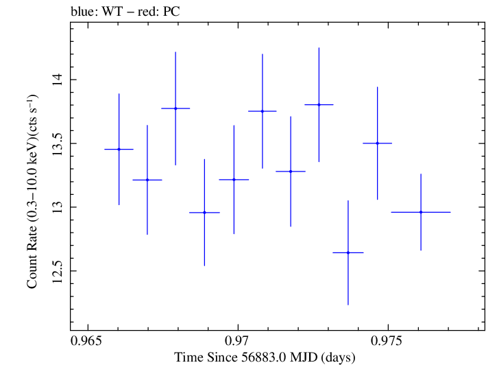 Swift light curve for Observation ID 00035023079