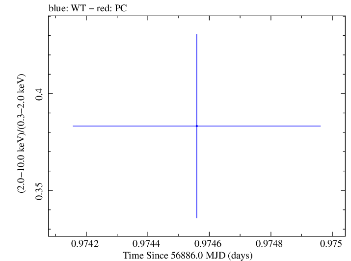 Swift hardness ratio for Observation ID 00035023080
