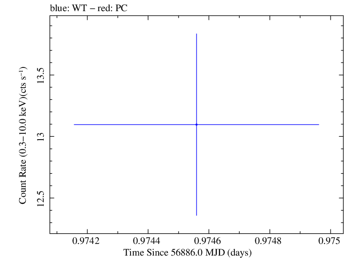 Swift light curve for Observation ID 00035023080