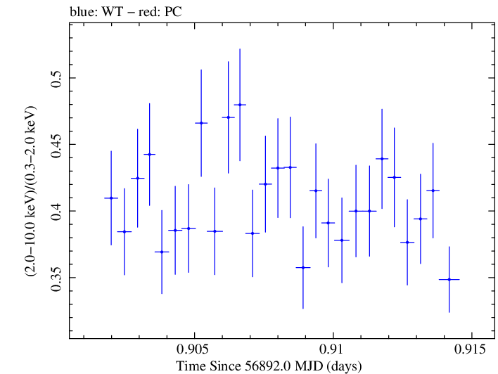 Swift hardness ratio for Observation ID 00035023082