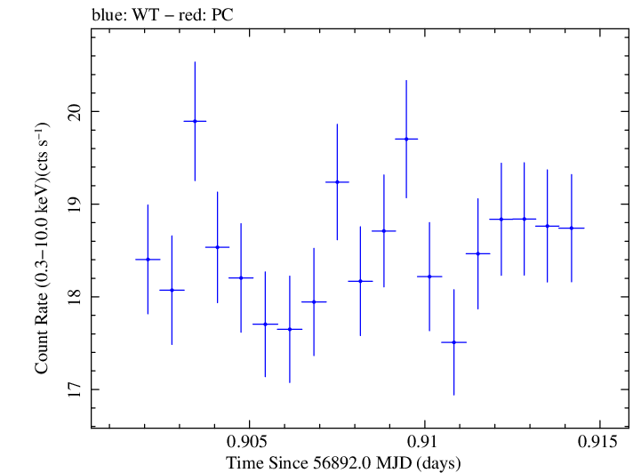 Swift light curve for Observation ID 00035023082