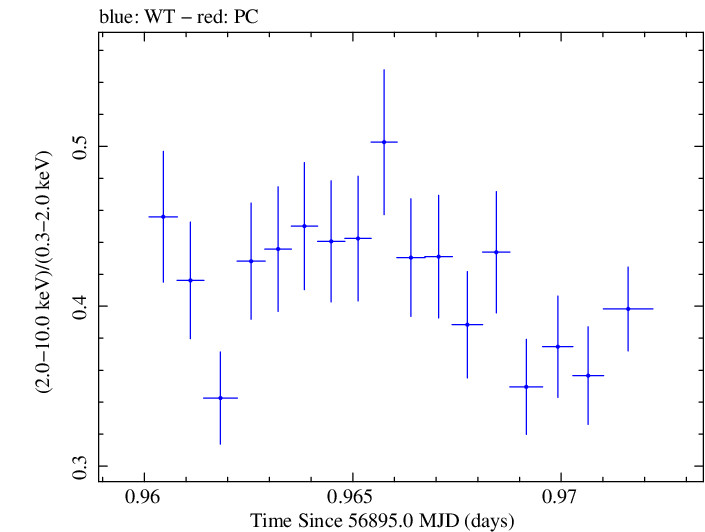 Swift hardness ratio for Observation ID 00035023083