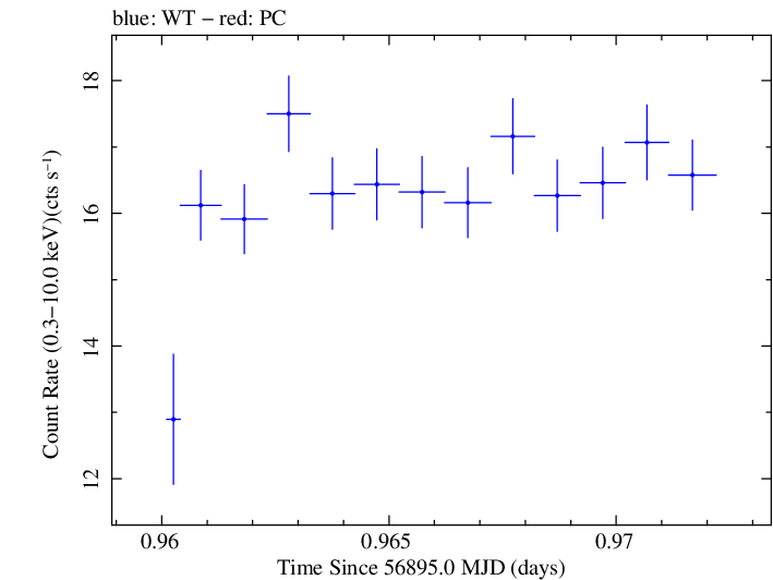 Swift light curve for Observation ID 00035023083