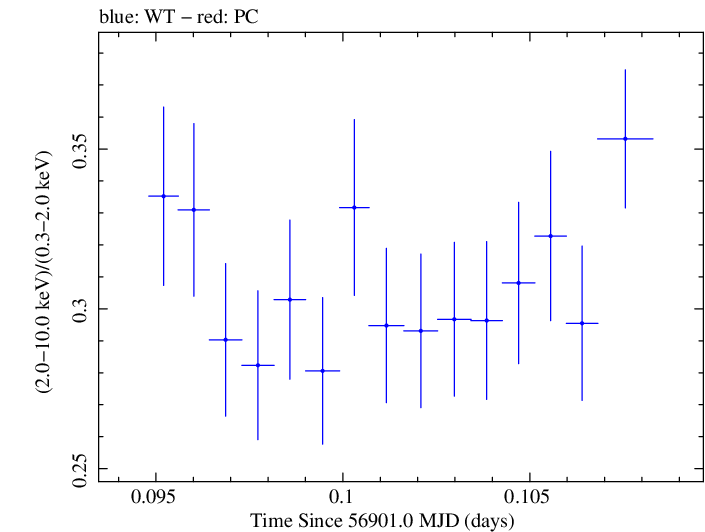 Swift hardness ratio for Observation ID 00035023085
