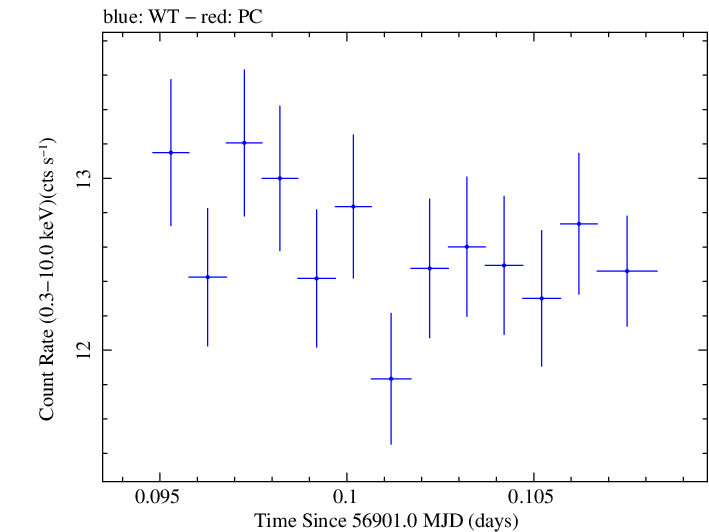 Swift light curve for Observation ID 00035023085