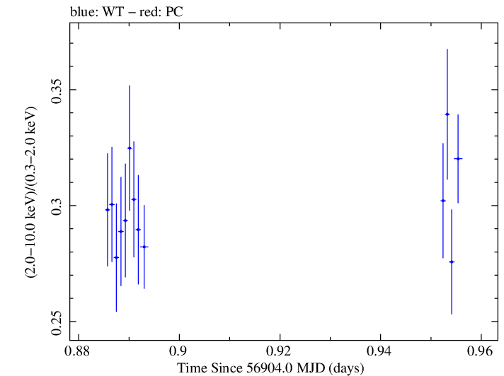 Swift hardness ratio for Observation ID 00035023086