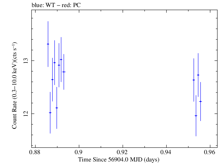 Swift light curve for Observation ID 00035023086