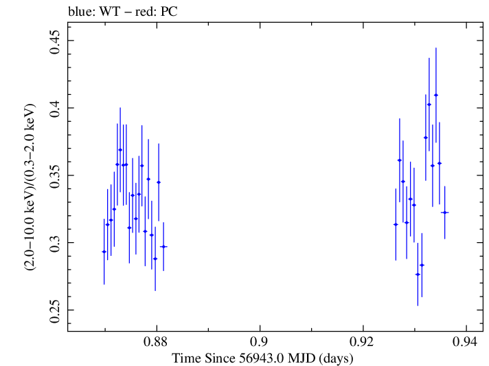 Swift hardness ratio for Observation ID 00035023087
