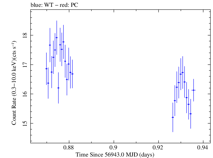Swift light curve for Observation ID 00035023087