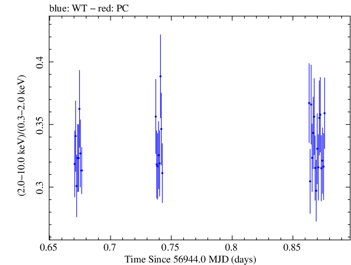 Swift hardness ratio for Observation ID 00035023088