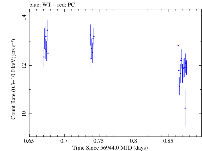 Swift light curve for Observation ID 00035023088