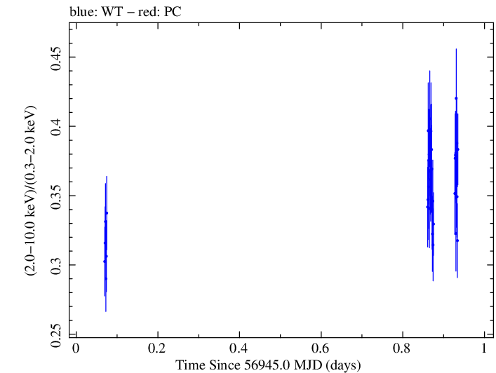 Swift hardness ratio for Observation ID 00035023090