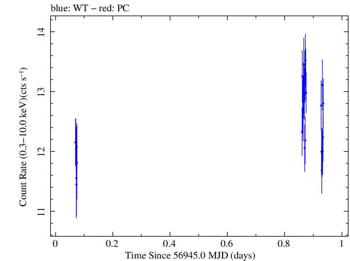 Swift light curve for Observation ID 00035023090