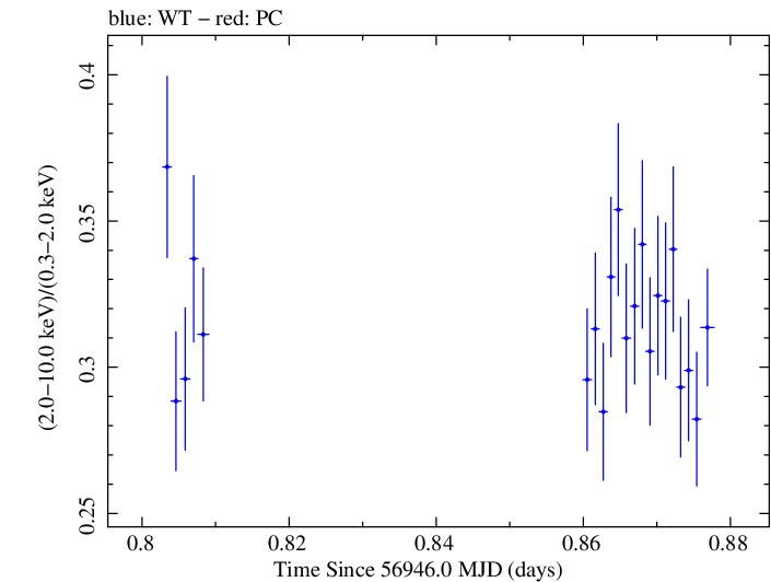 Swift hardness ratio for Observation ID 00035023091