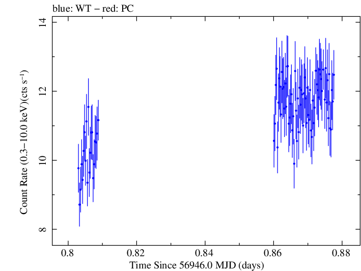 Swift light curve for Observation ID 00035023091