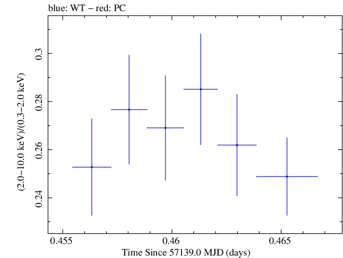 Swift hardness ratio for Observation ID 00035023092