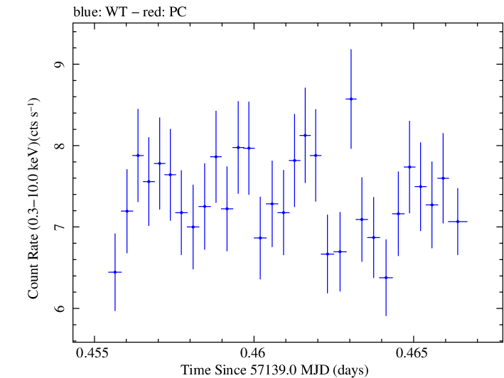 Swift light curve for Observation ID 00035023092
