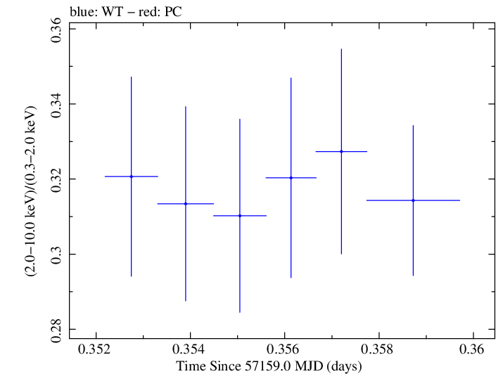 Swift hardness ratio for Observation ID 00035023093